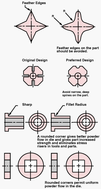 Design Considerations with Powder Metallurgy